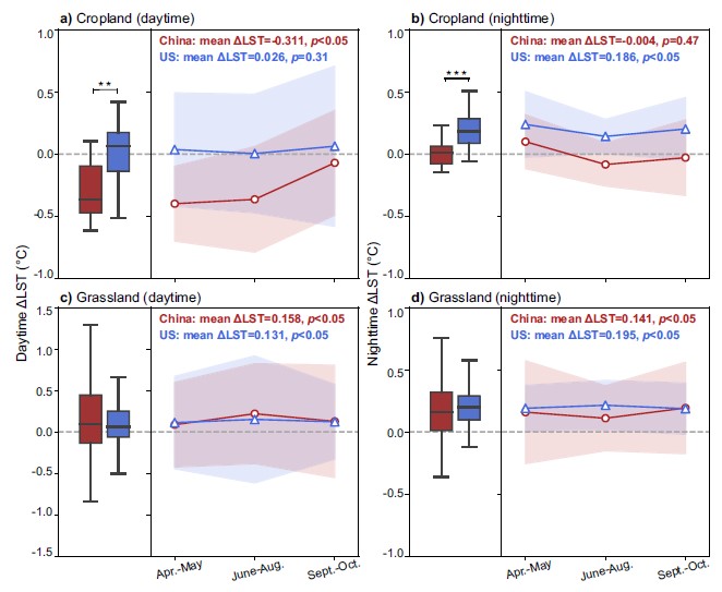 图2.中美草地和农田风电场对昼夜地表温度影响的差异性。