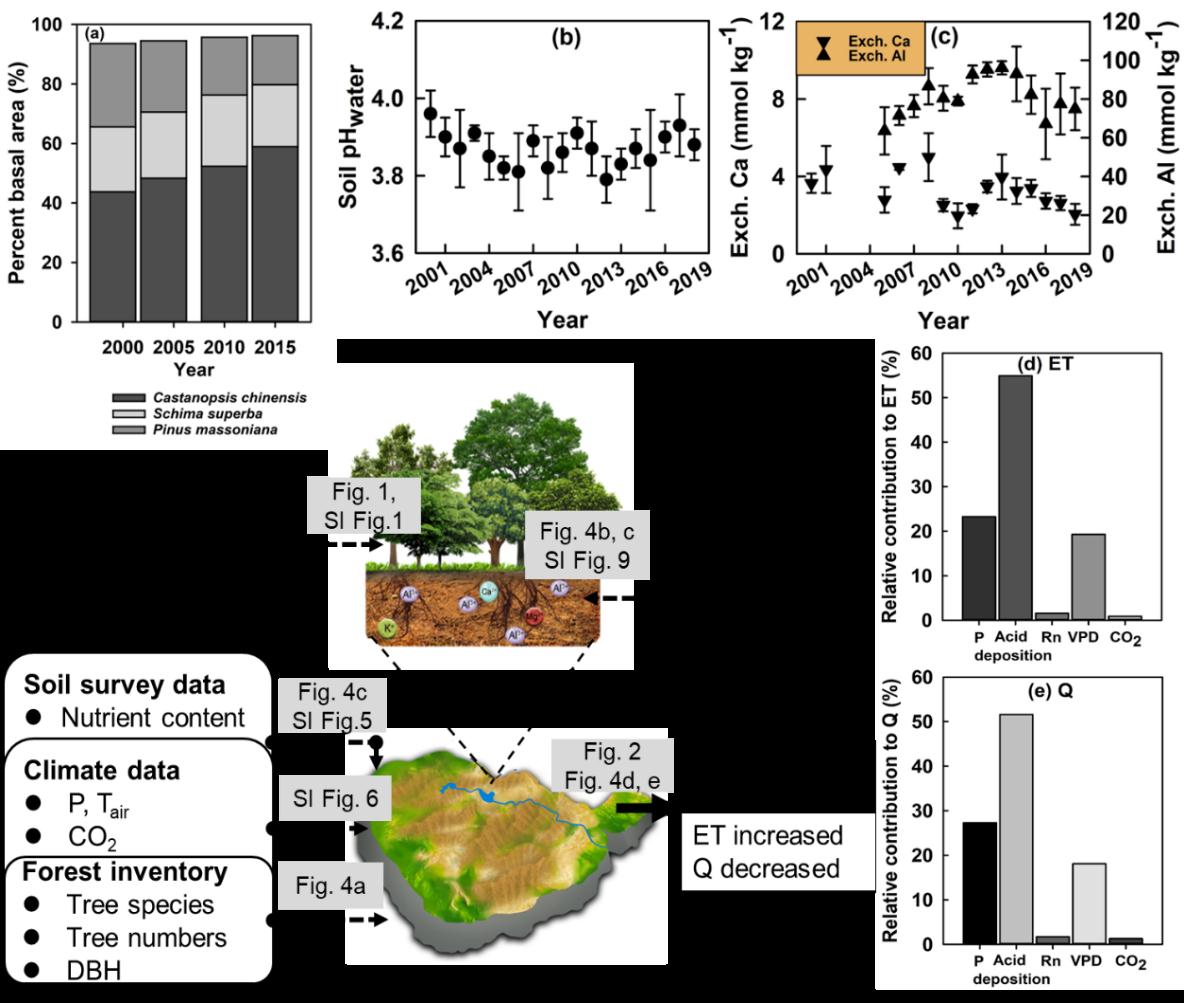 图. 生物地化循环与流域水文框架图