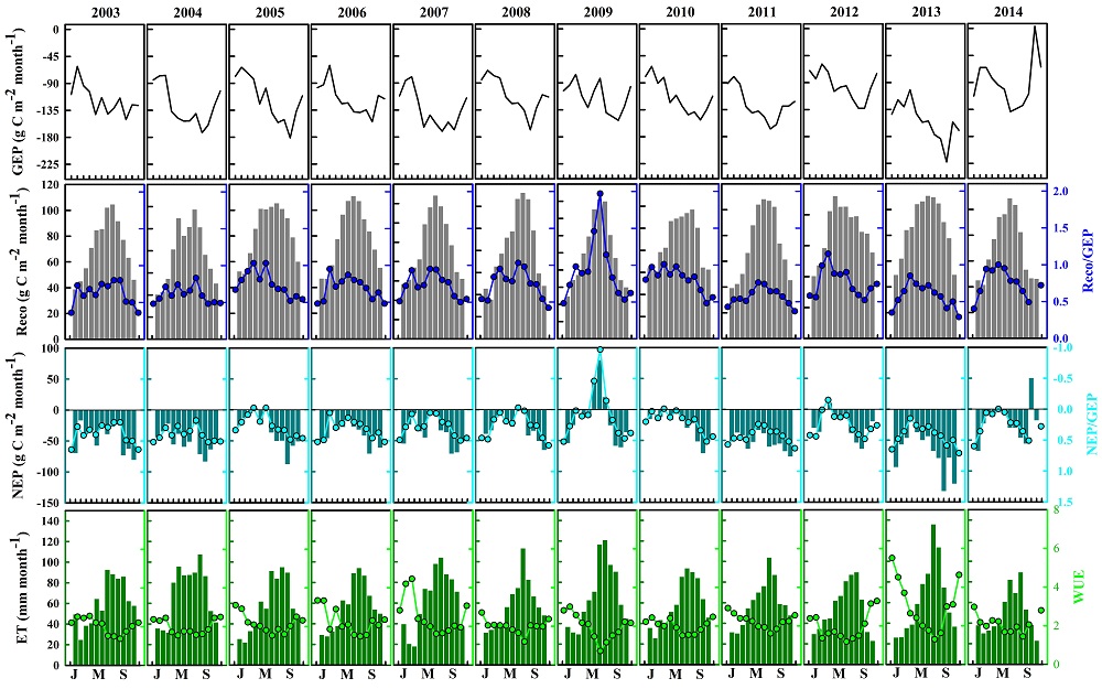 图1. 鼎湖山站亚热带森林生态系统2003-2014年期间月尺度碳-水通量变化特征