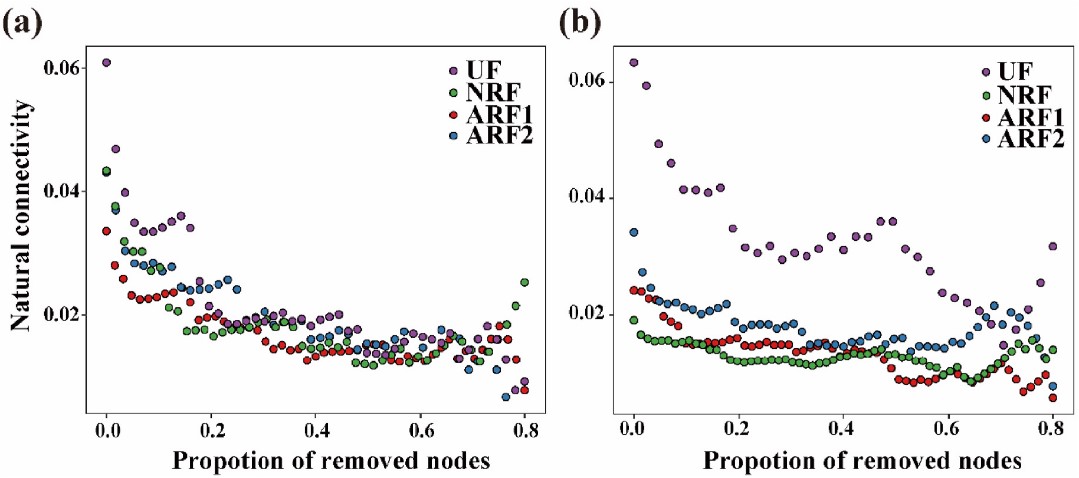 图1. 火后不同恢复方式下土壤细菌(a)和真菌(b)群落共现网络稳定性分析