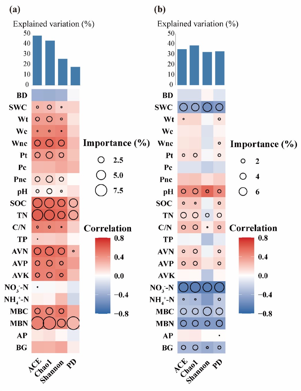 图2. 土壤性质与细菌(a)和真菌(b)群落多样性指数的关系