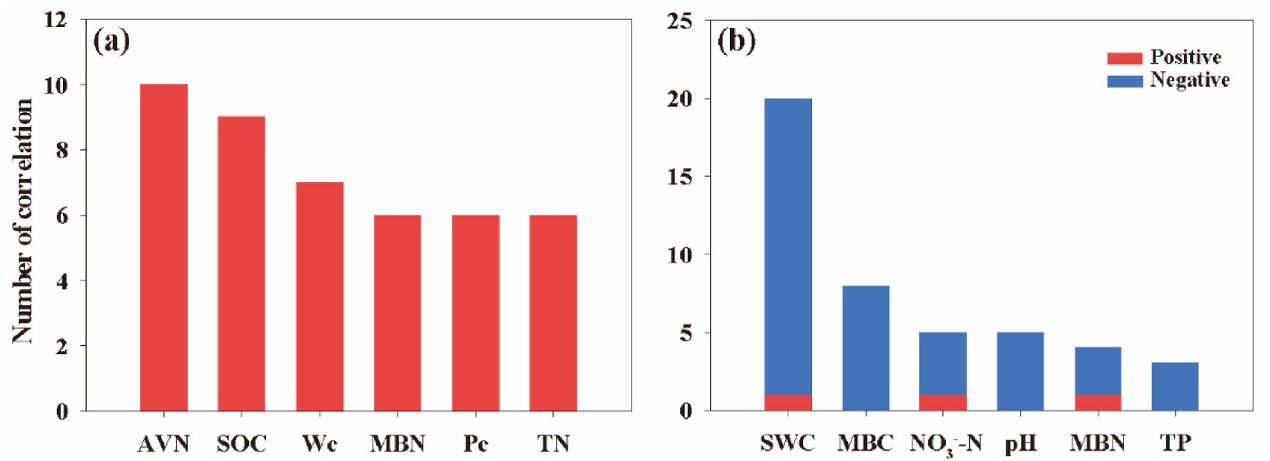图3. 土壤细菌(a)和真菌(b)群落共现网络与土壤性质的关系