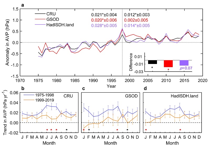 图1. 全球陆地大气实际水汽压1975-2019年的变化