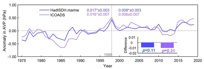 图2. 全球海洋大气实际水汽压1975-2019年的变化