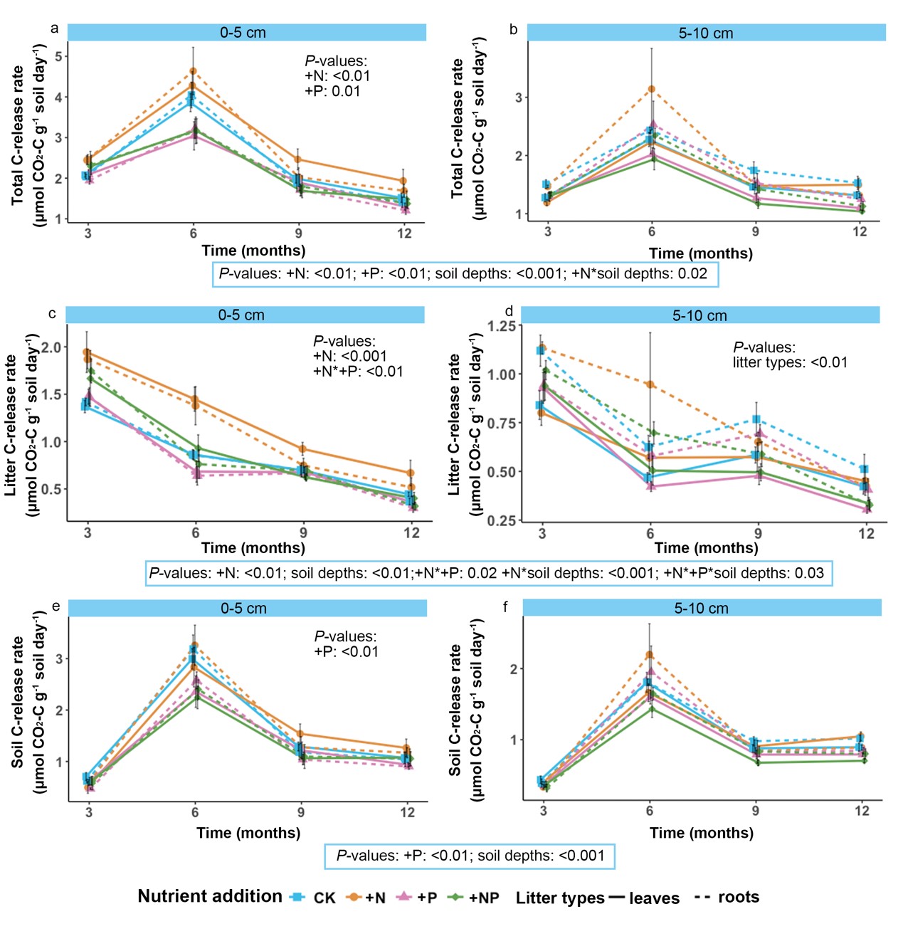 图2. 在华南次生林12个月的土壤分解试验中,氮磷添加对土壤碳释放的影响。