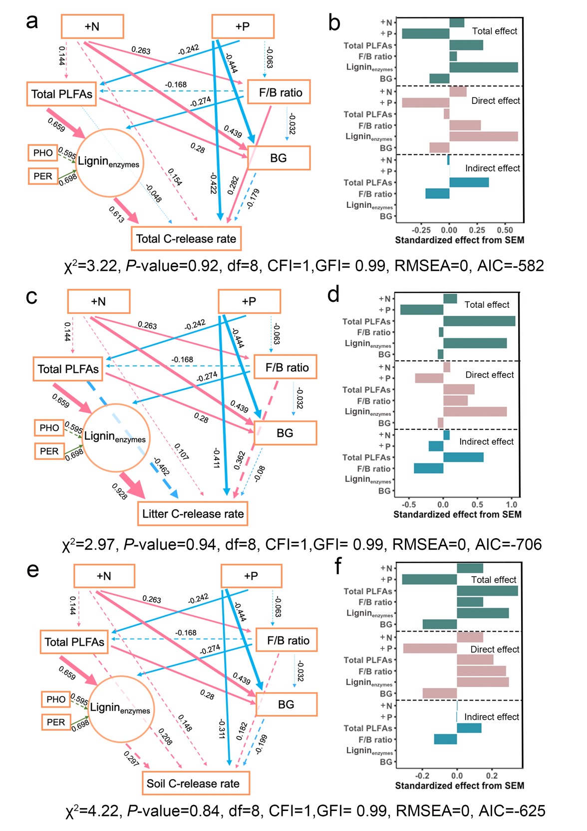 图3. 利用结构方程模型分析在氮磷添加通过影响微生物活性及群落结构来影响土壤碳及凋落物碳释放。